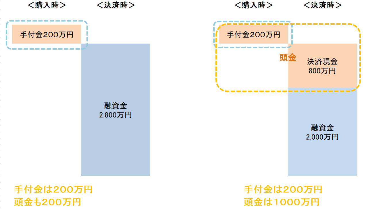 頭金と手付金のちがい