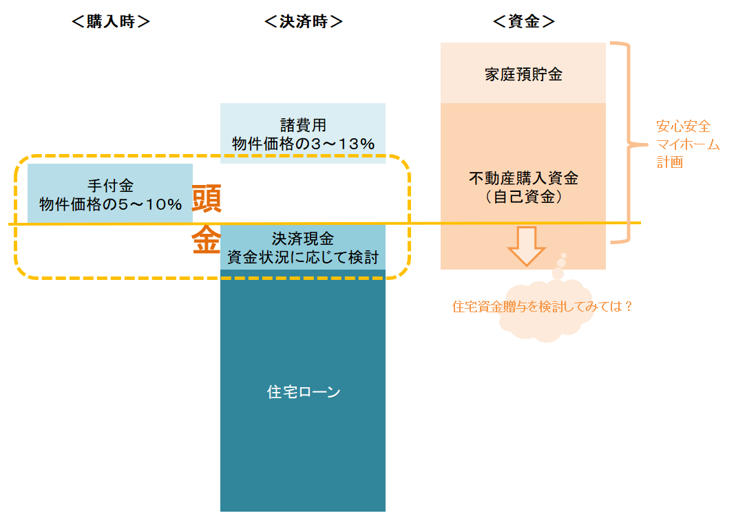 頭金と自己資金の目安