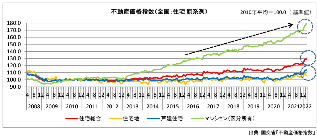不動産価格指数(全国 : 住宅 原系列)