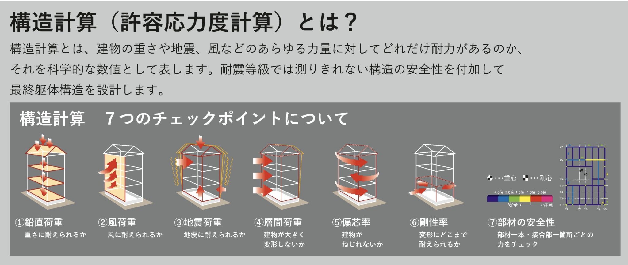 構造計算（許容応力度計算）