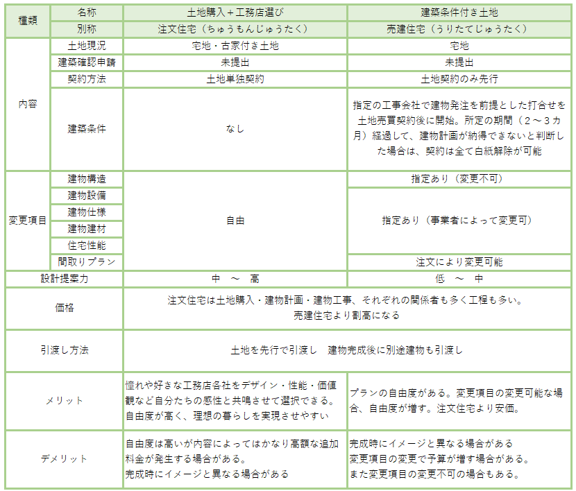 建築条件付き土地　とは