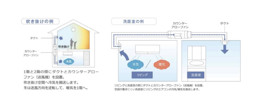 カウンターアローファン（送風機）とダクト